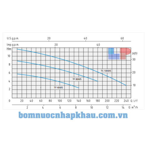 Biểu đồ lưu lượng máy bơm chìm thân nhựa Speroni TF 400/S